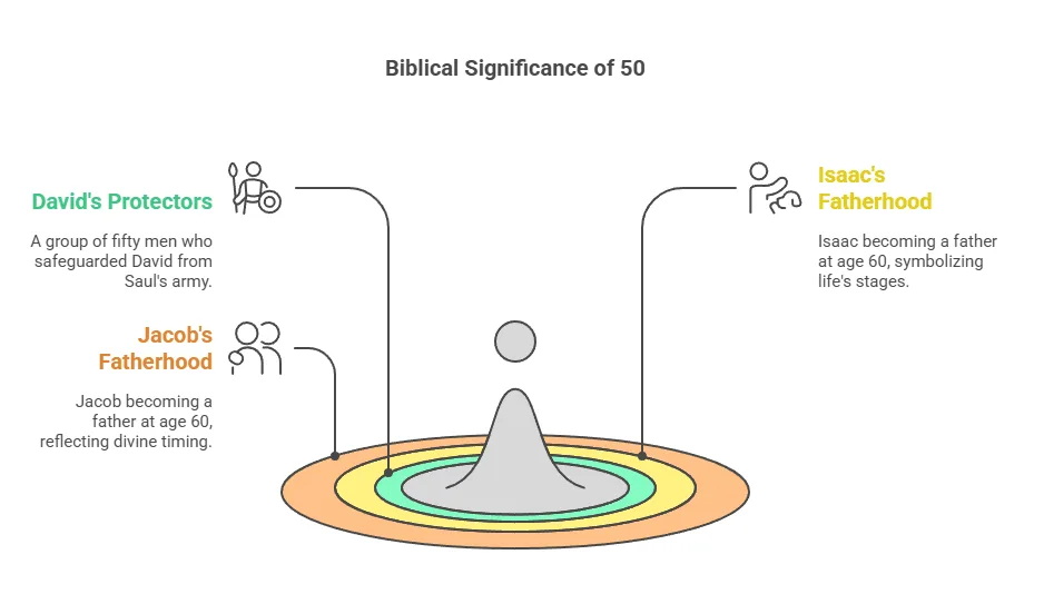 Diagram illustrating the biblical significance of the number 50.