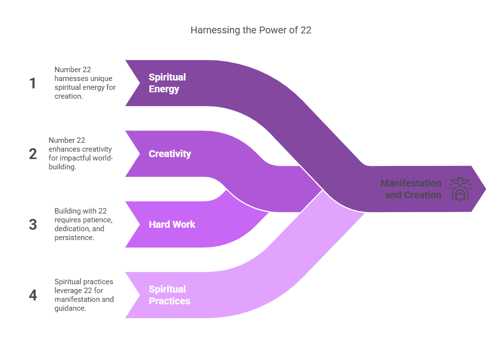 Infographic: Harnessing the Power of 22 - Spiritual Energy, Creativity, Hard Work, Spiritual Practices leading to Manifestation and Creation.