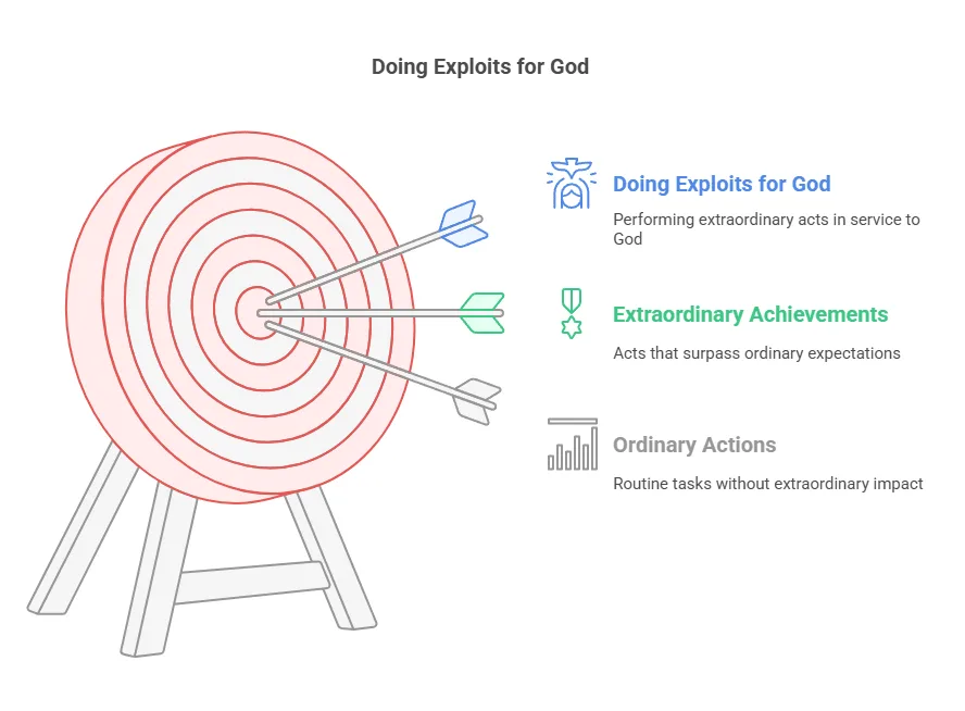 Diagram illustrating doing exploits for God.