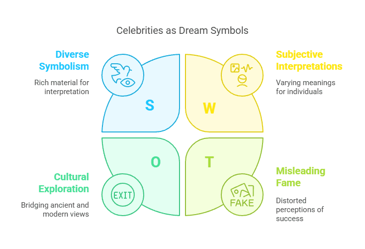 Diagram showing celebrities as dream symbols.