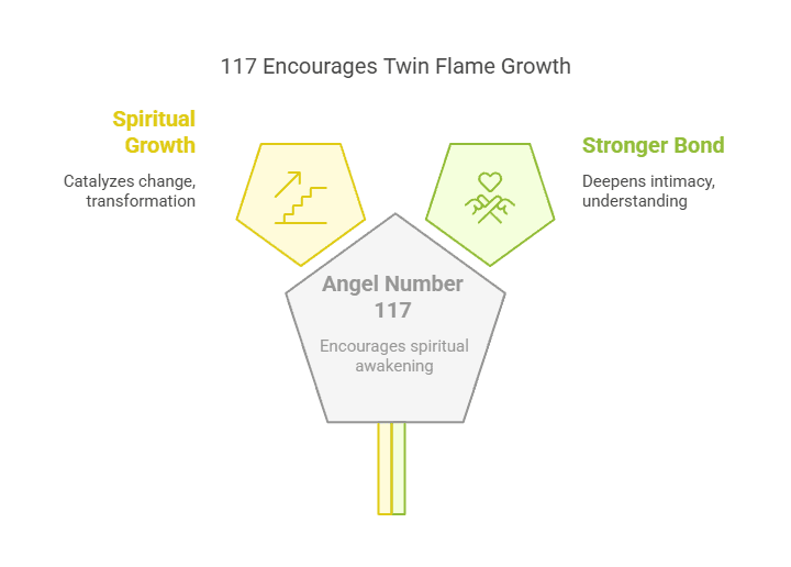 Diagram: Visual representation showing the positive influences of the angel number 117 on the development of a twin flame relationship.