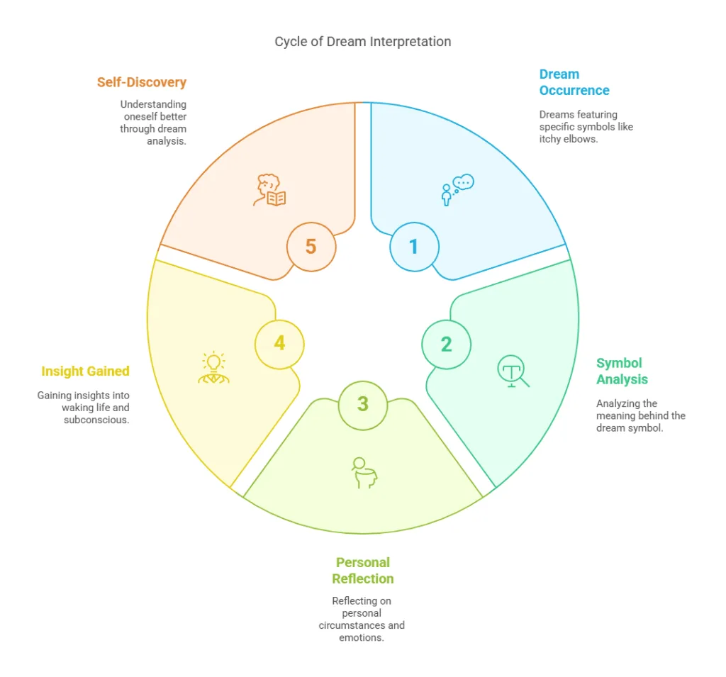 Diagram illustrating the cycle of dream interpretation.