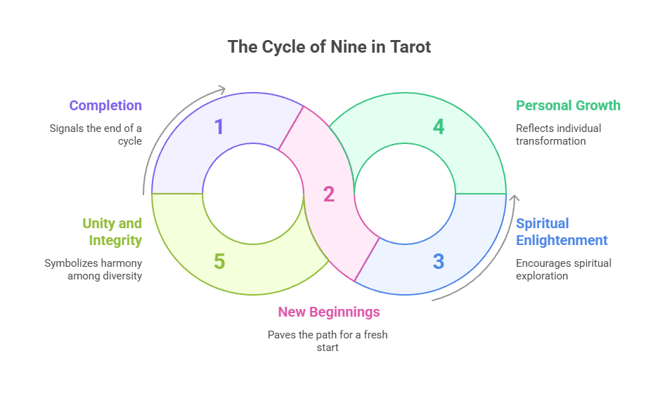 Diagram illustrating the Cycle of Nine concept in Tarot with its various stages.