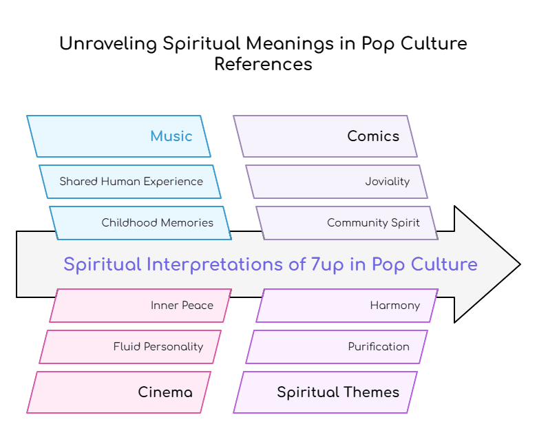 A graphic depicting a branching flow, highlighting different pop culture avenues and their potential spiritual connections to "7up."