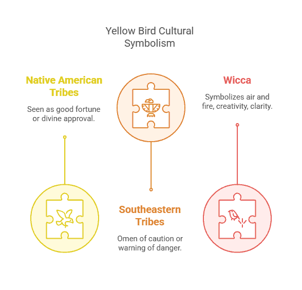 Infographic: Yellow Bird Cultural Symbolism - Native American Tribes, Southeastern Tribes, Wicca.