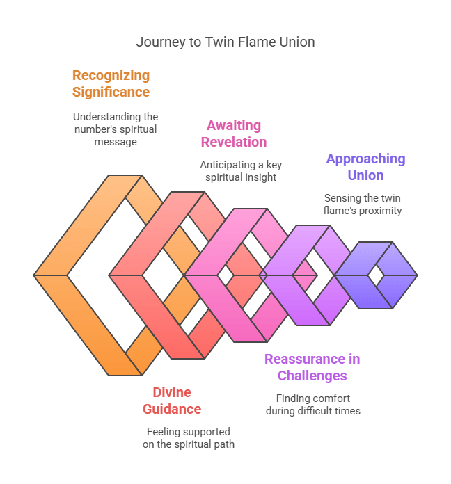 Visual representation outlining a progressive path towards twin flame union, marked by specific experiences and guidance.