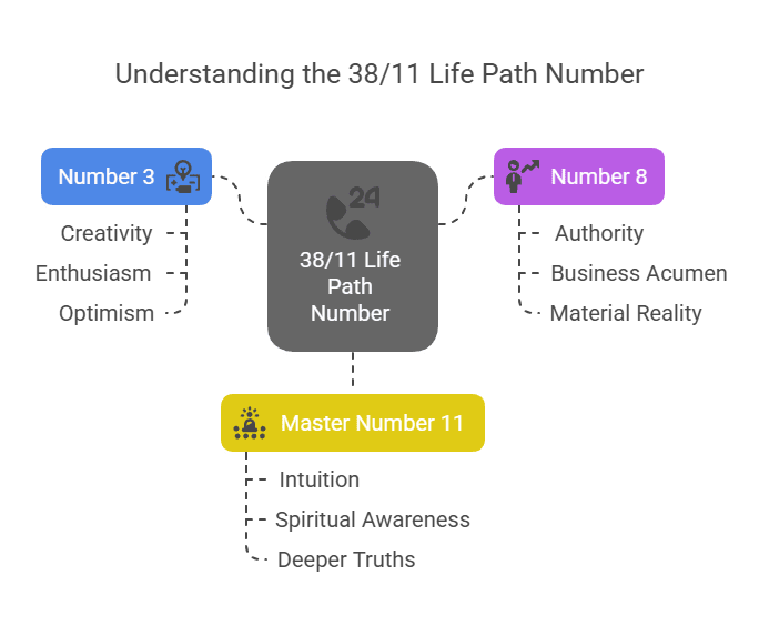 Diagram: Visual representation exploring the numerological components and interpretations of the 38/11 life path number.