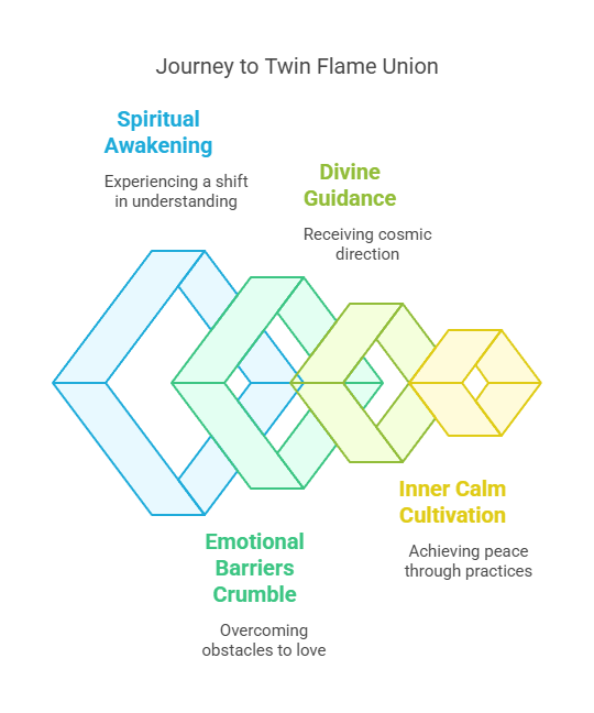 A graphic depicting a series of interconnected shapes, each representing a stage in the journey towards uniting with a twin flame.