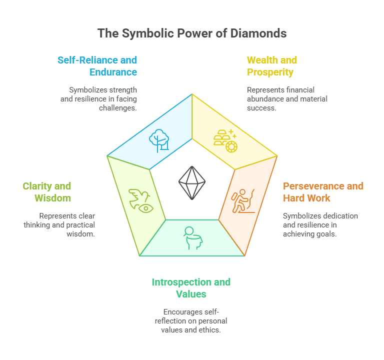 Infographic highlighting the symbolic power of diamonds connected to Self-Reliance, Wealth, Perseverance, Introspection, and Clarity.