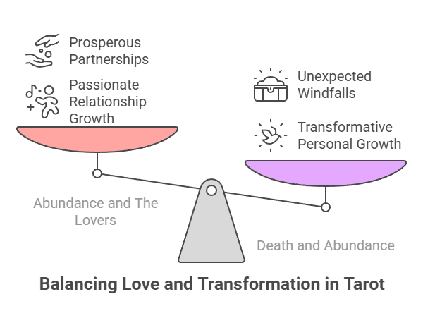 A visual representation of how the core meaning of abundance is enhanced and shaped by the archetypal energies and life lessons represented in the Major Arcana cards of the Tarot.