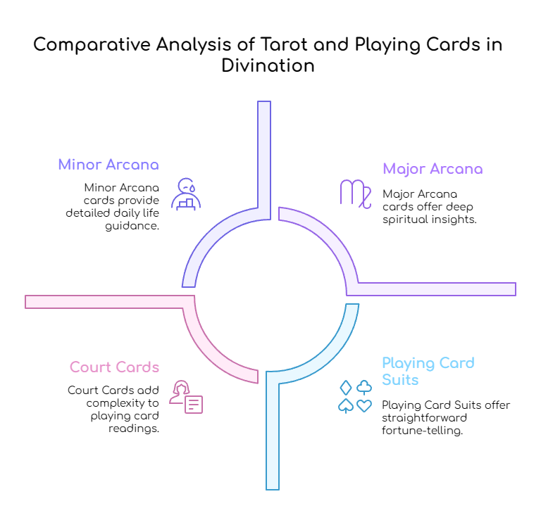 Diagram comparing Tarot and playing cards for divination, highlighting Minor Arcana, Major Arcana, Court Cards, and Playing Card Suits.