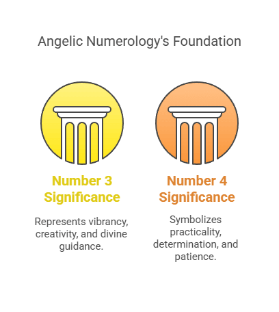 Diagram: Visual representation outlining the foundational meanings of two key numbers in angelic numerology.