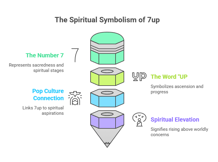 Diagram: Visual representation exploring potential spiritual interpretations of the brand name "7up."