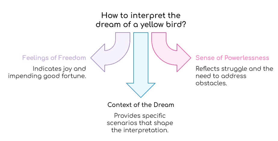 Diagram: Visual representation exploring different meanings of dreaming about a yellow bird based on the dream's context.