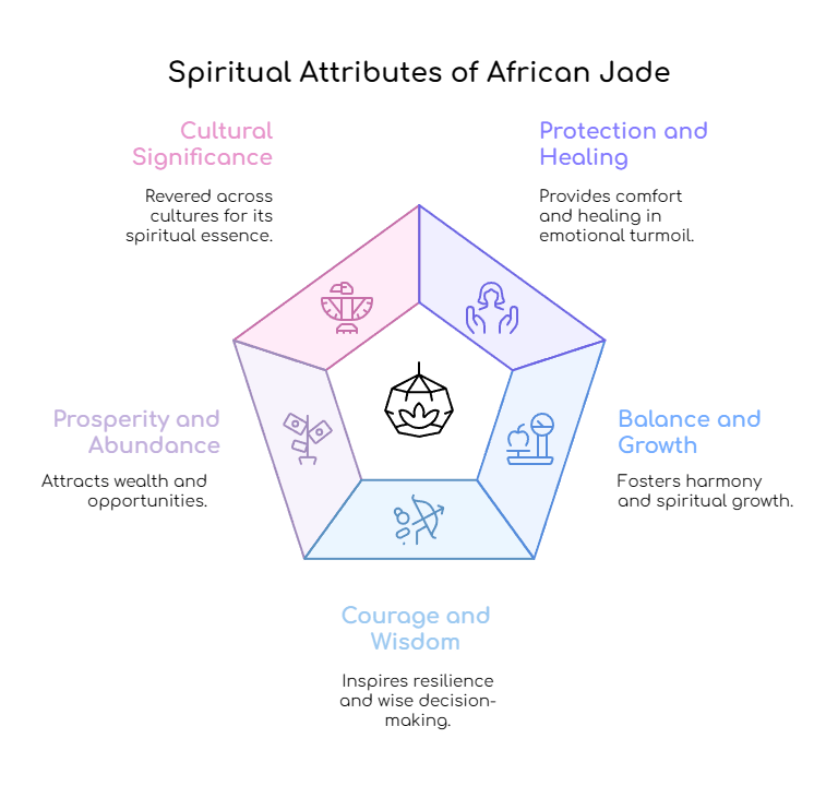 Diagram: Exploring the spiritual attributes of African Jade