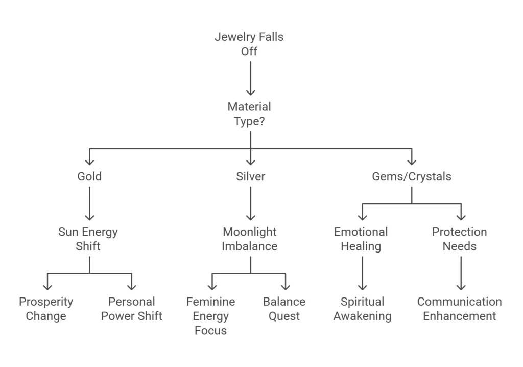 Flowchart showing how the material of falling jewelry can impact the spiritual interpretation: gold leads to sun energy shift, silver leads to moonlight imbalance, gems/crystals lead to emotional healing or protection needs.