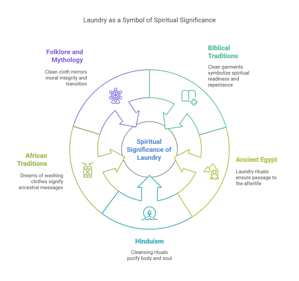 Diagram: Laundry as a Symbol of Spiritual Significance - Folklore & Mythology, Biblical Traditions, Ancient Egypt, Hinduism, African Traditions.