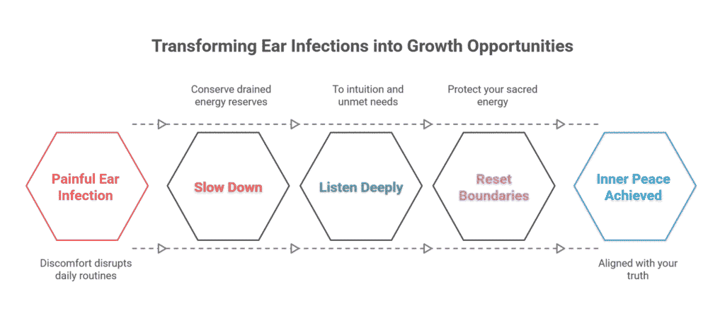 Flowchart: Transforming Ear Infections into Growth Opportunities - Painful Infection, Slow Down, Listen Deeply, Reset Boundaries, Inner Peace Achieved.