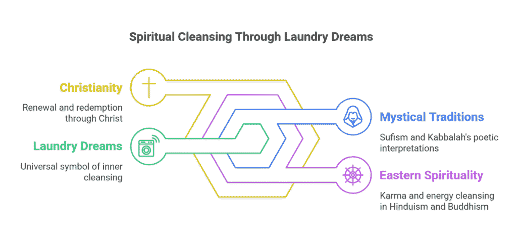 Diagram: Spiritual Cleansing Through Laundry Dreams - Christianity, Mystical Traditions, Eastern Spirituality perspectives.